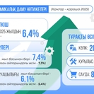 Үкімет: 2025 жылғы қаңтар-қарашада Қазақстан экономикасының өсуі 6,4% құрады