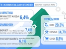 Үкімет: 2025 жылғы қаңтар-қарашада Қазақстан экономикасының өсуі 6,4% құрады