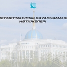 Қоғамдық топтасу: әлеуметтік сауалнама Президент саясатына ауқымды қолдауды айқындады