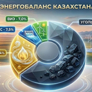 В Минэнерго рассказали, из каких источников Казахстан получает электроэнергию