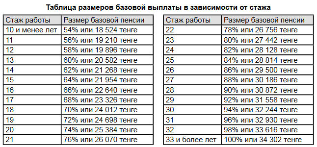 Стаж пенсии узбекистана. Базовая пенсия в Казахстане. Сумма базовой пенсии в 2021 году. Базовый размер пенсии. Базовая пенсия в Казахстане в 2022.
