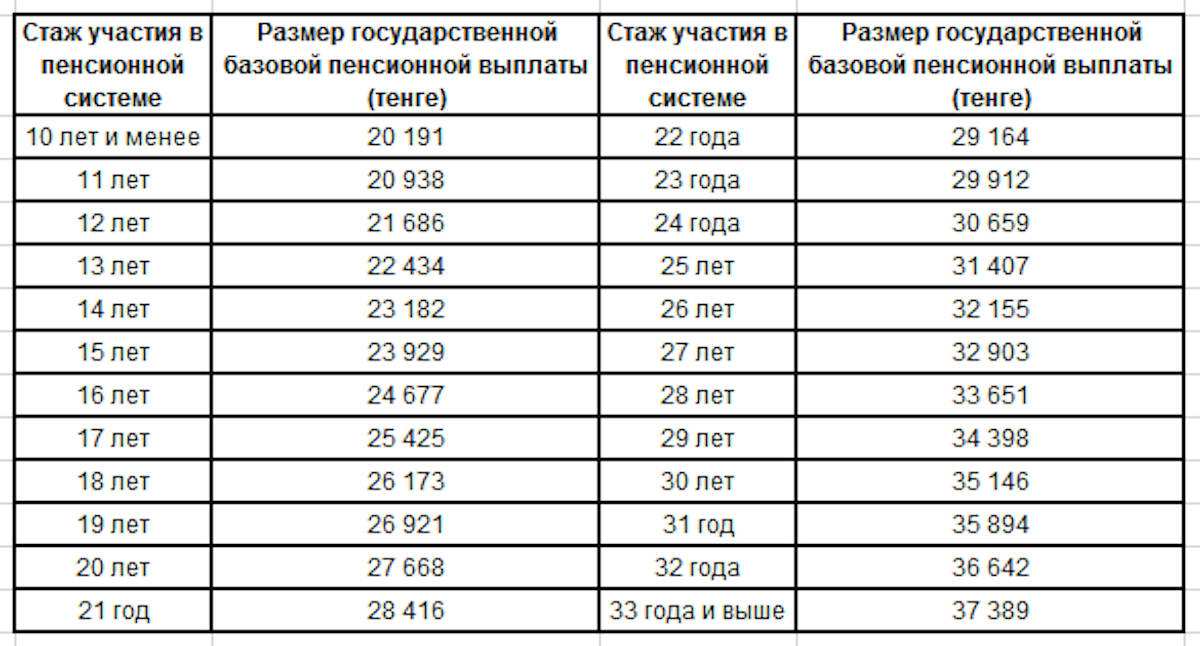 Казахстан индексация пенсий в 2024 году