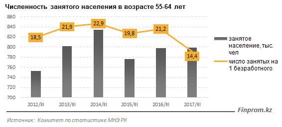 Казахстан возраст. Занятое население Возраст. Уровень безработицы предпенсионного возраста. Возраст занятых. Численность населения по возрастам Казахстан.