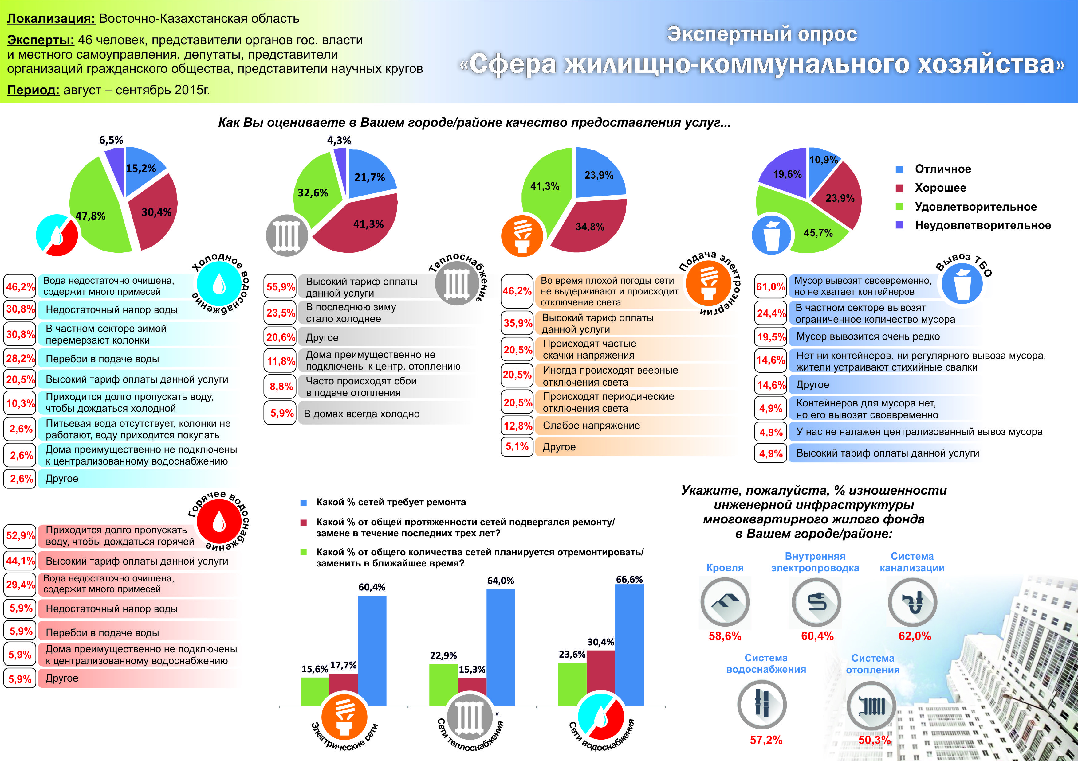 Жилищно коммунальное хозяйство республики казахстан. Опросы в сфере ЖКХ. География ЖКХ. Области ЖКХ. ЖКХ анкетирование.