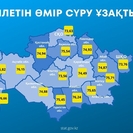 Казахстан обновил демографический рекорд: сколько теперь живут казахстанцы