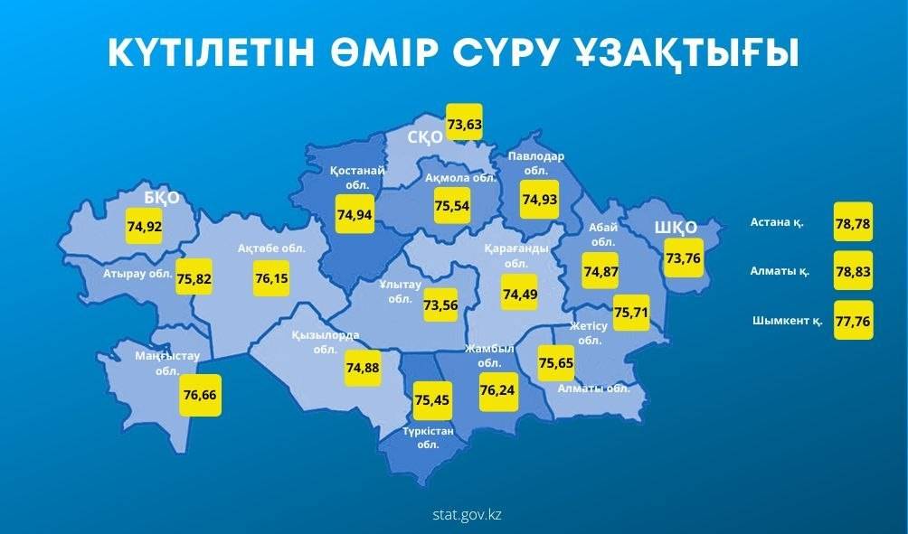 Казахстан обновил демографический рекорд: сколько теперь живут казахстанцы